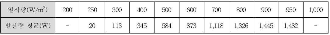 일사량에 따른 발전량 평균