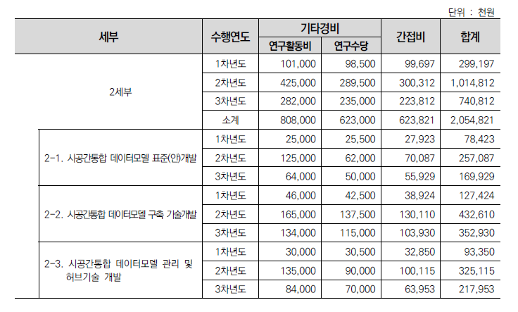 2세부 기타경비 및 간접비 배분