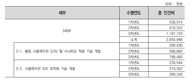 3세부 인건비 배분