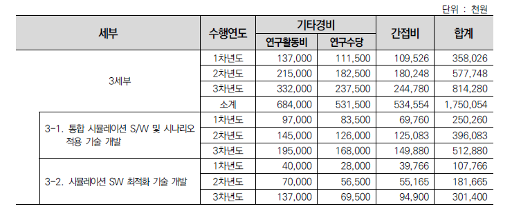 3세부 기타경비 및 간접비 배분