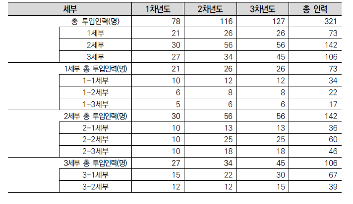 연차별 인력 투입 계획