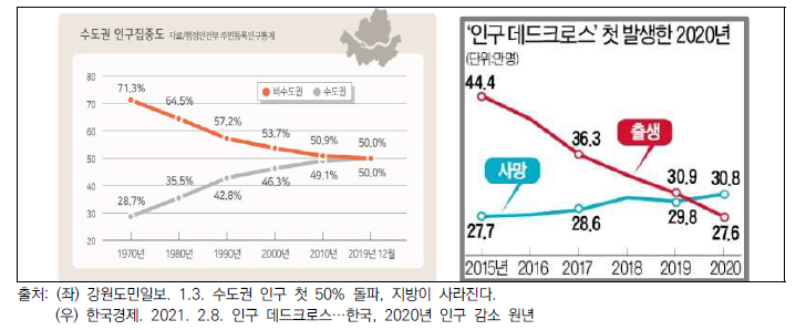 수도권 인구집중 및 인구 데드크로스 등 인구문제