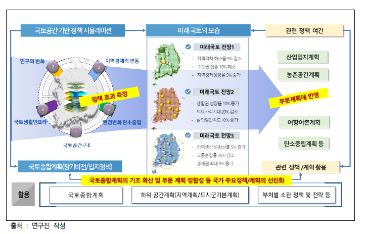 미래국토전망 및 의사결정지원기술의 활용 방향 : 다부처 연계 활용 관계