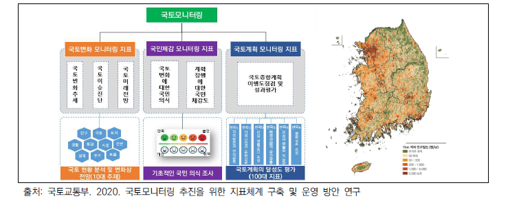 국토모니터링 체계의 구성과 주요 내용