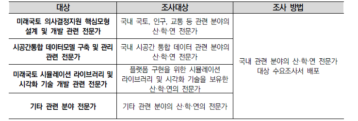 기술수요조사 대상과 조사방법