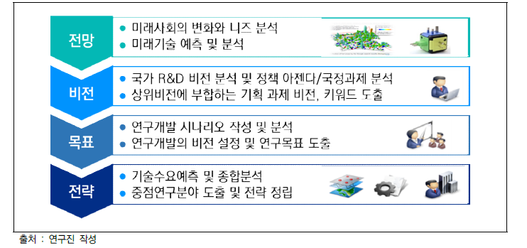 기획연구를 위한 비전-목표-전략 도출 절차