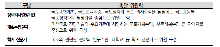 총괄위원회 구성