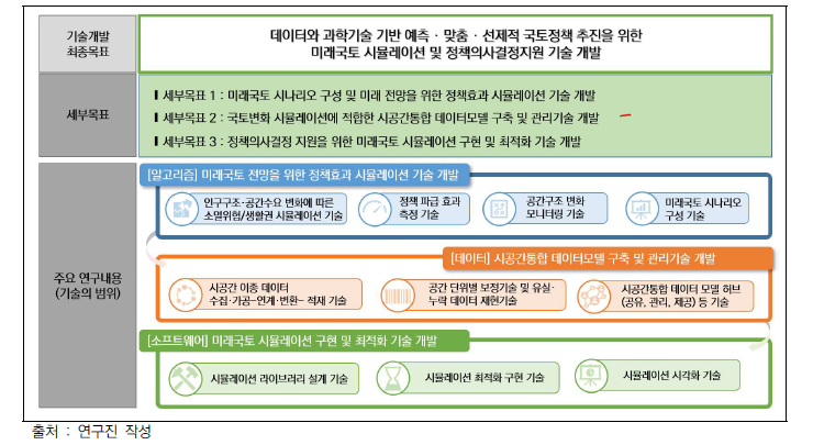 연구 목표 및 기술 구성