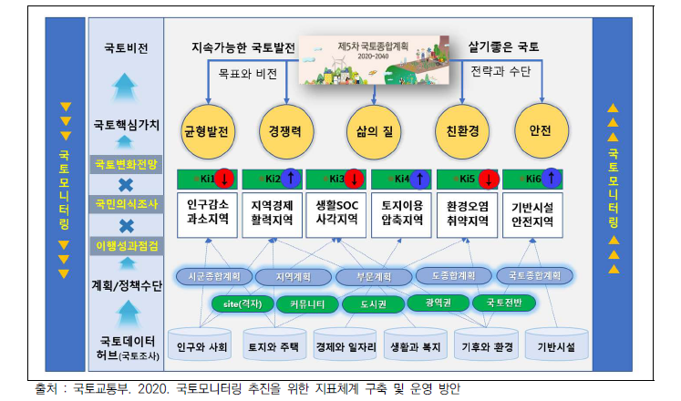 국토모니터링의 기본 방향