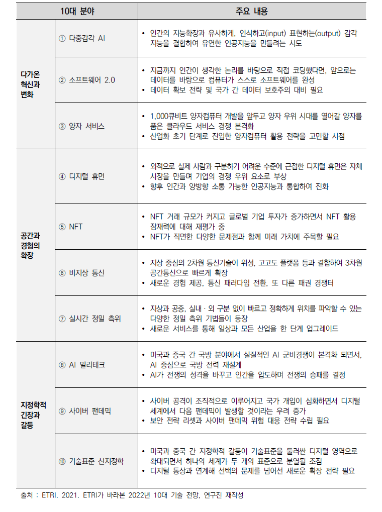 2022년 주목해야 할 10대 기술