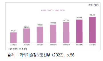 연간 데이터 규모 증가 속도