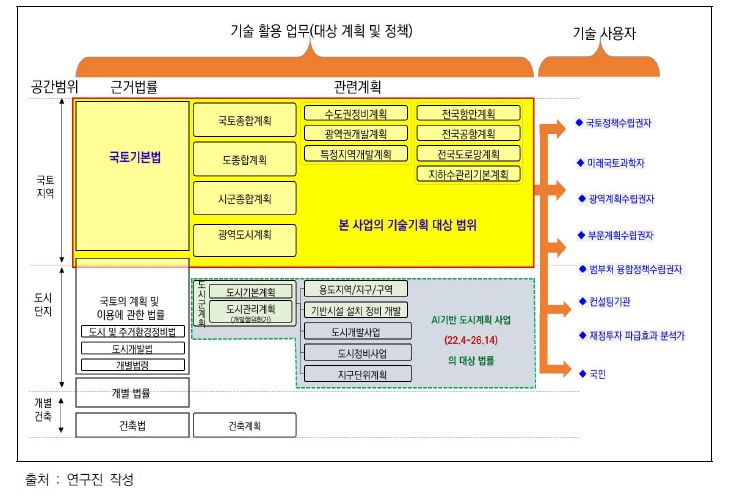 타 과제와 본 과제의 근거 법률 및 관련 계획상의 차별성