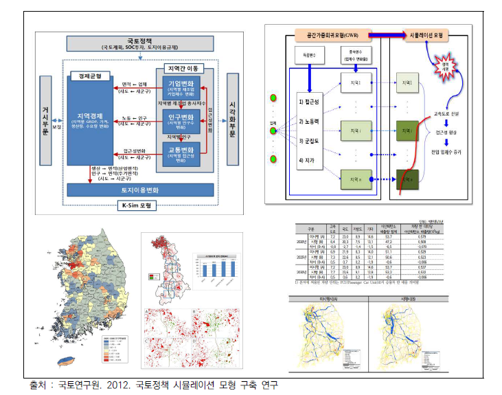 국토정책 시뮬레이션 모형의 구성과 시뮬레이션 사례