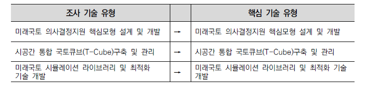 핵심기술유형 도출 결과