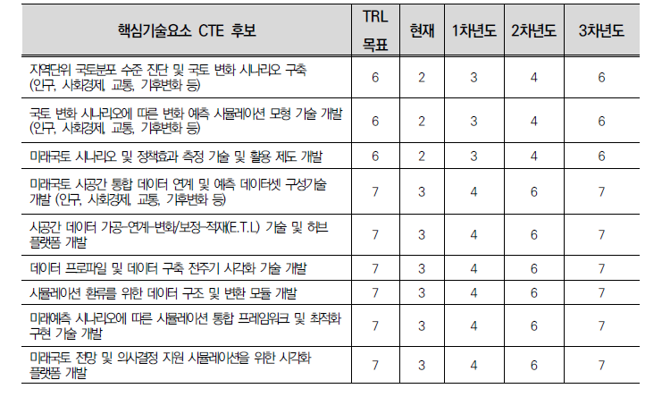 최종 핵심기술요소 TRL 목표