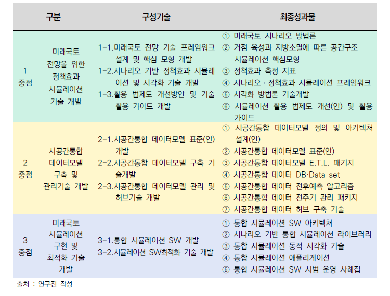 연구개발 과제 구성기술 및 예상 최종성과물