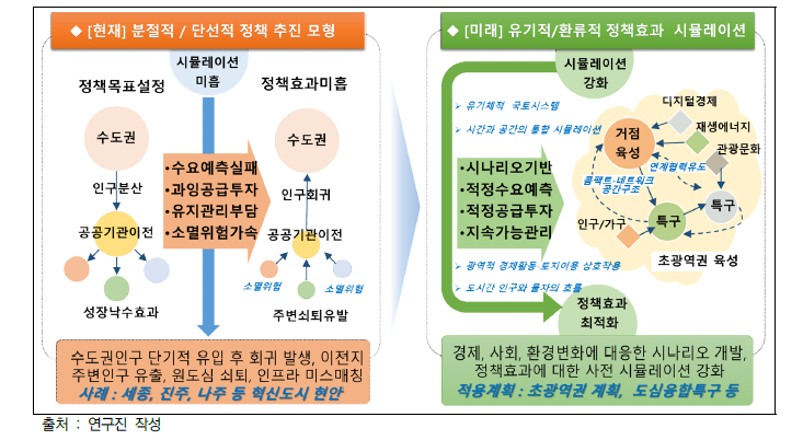 기획연구과제의 개발 필요성