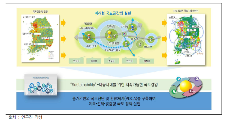 기술의 추구 방향