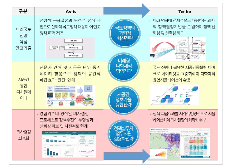 사업 추진 전략