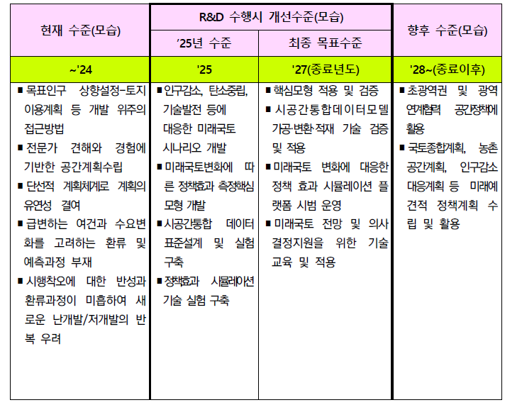 연차별 추진전략