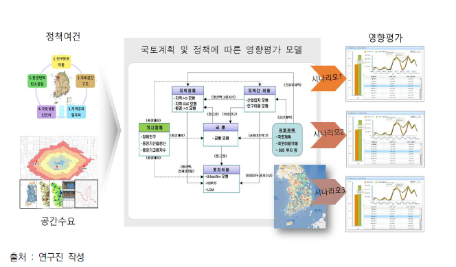 국토계획 및 정책에 따른 다차원적 영향평가 모델 예시