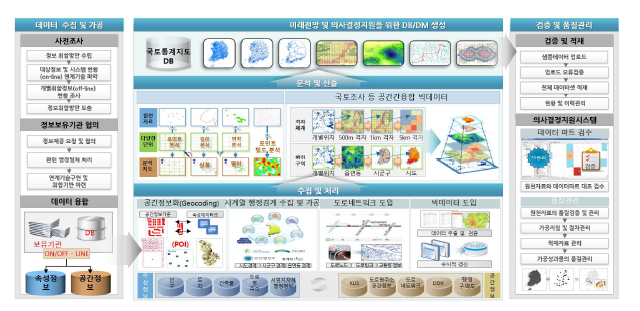 공간 위계별 미래 변화 전망에 필요한 마이크로 시공간데이터 수집 및 연계 구상