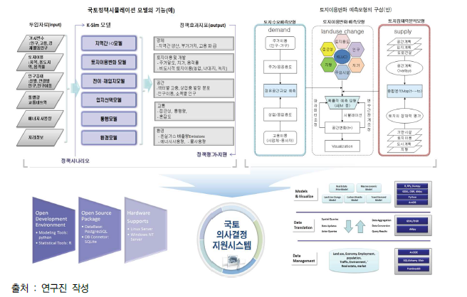 국제기술표준을 준수한 개방형 의사결정 지원 기술 예시