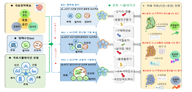 시나리오기반 정책효과 시뮬레이션 SW 전개 과정(예시)