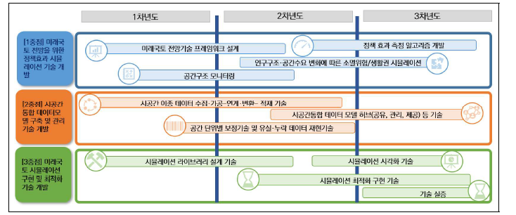 세부 구성 기술의 개발 로드맵