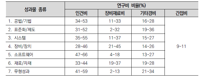 연구 성과물에 따른 표준연구비 범위