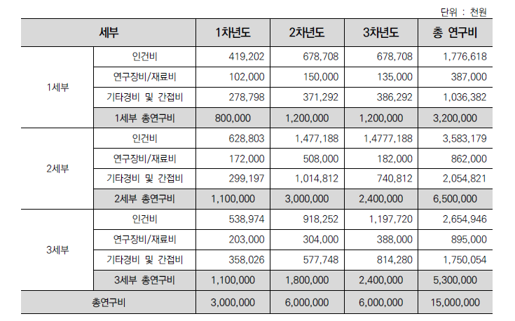 세부과제 연차별 연구비