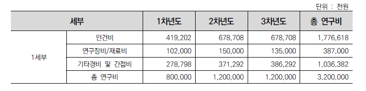 1세부 연차별 연구비