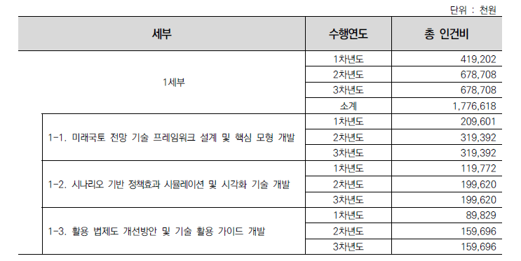 1세부 인건비 배분