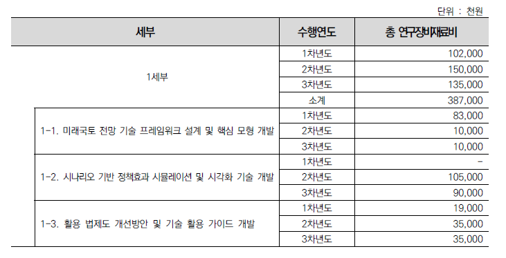 1세부 연구장비/재료비 배분