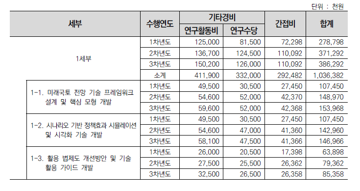 1세부 기타경비 및 간접비 배분