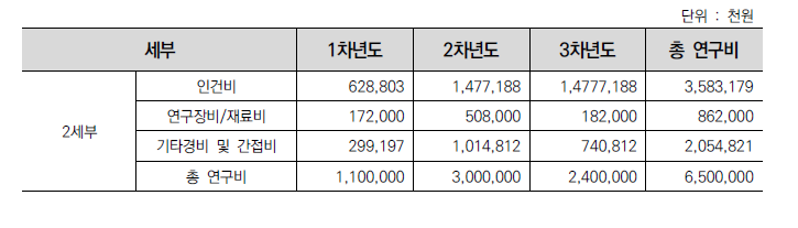 2세부 연차별 연구비