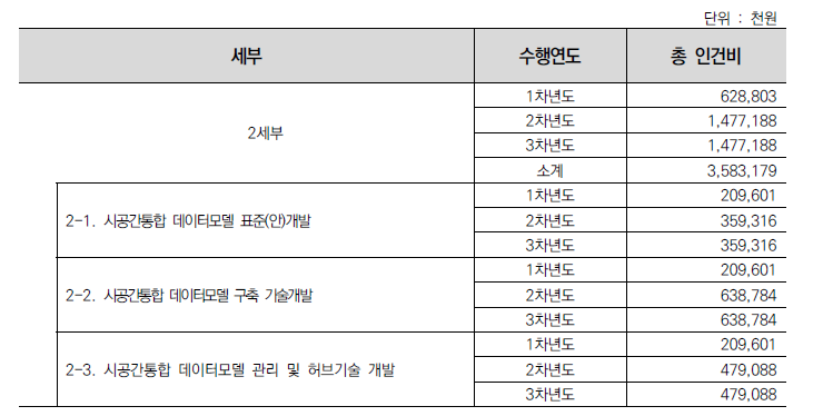 2세부 인건비 배분