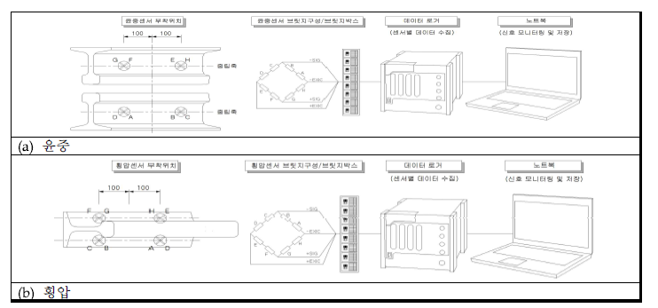 게이지 부착 방법과 계측시스템