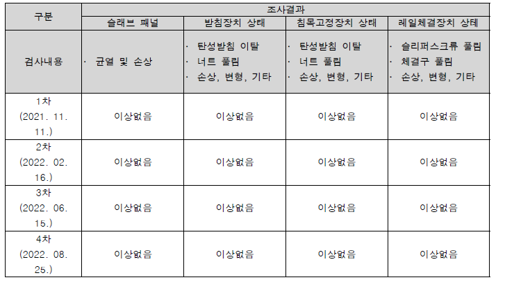 육안조사 평가결과