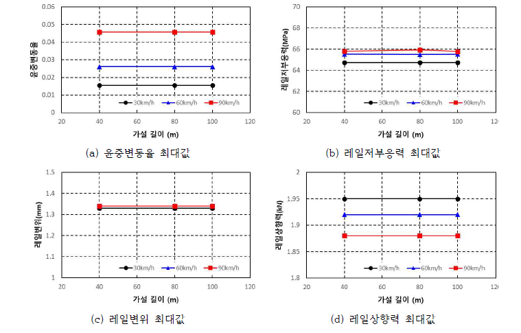 가설길이 및 열차속도에 따른 차량-궤도 상호작용 해석결과(Case 1, KTX)