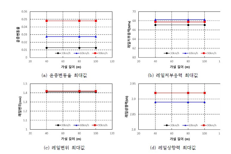 가설궤도 길이 및 열차속도에 따른 차량-궤도 상호작용 해석결과(Case 1, 새마을)