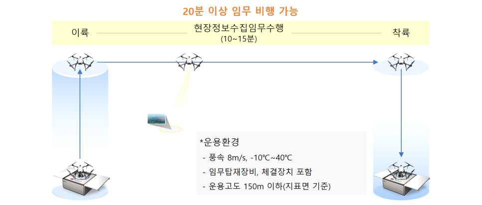 무인기 임무 운용 기술 개념