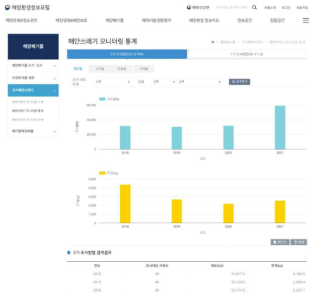 해양환경정보포털의 국가해안쓰레기 모니터링