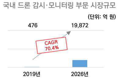 국내 드론 감시 모니터링 부문 시장규모