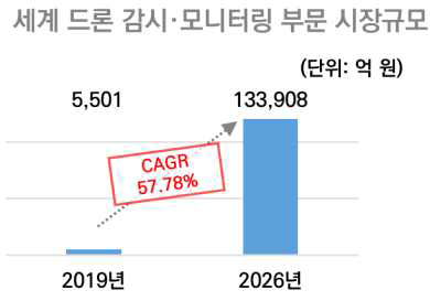 세계 드론 감시 모니터링 부문 시장규모