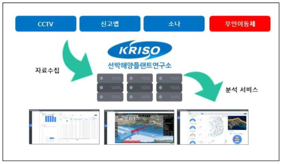 해안쓰레기 빅데이터 플랫폼 구성도