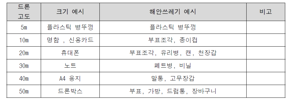 고도별 인식가능 객체 크기 예시