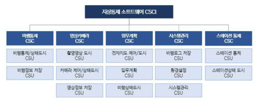 지상통제 소프트웨어 형상항목