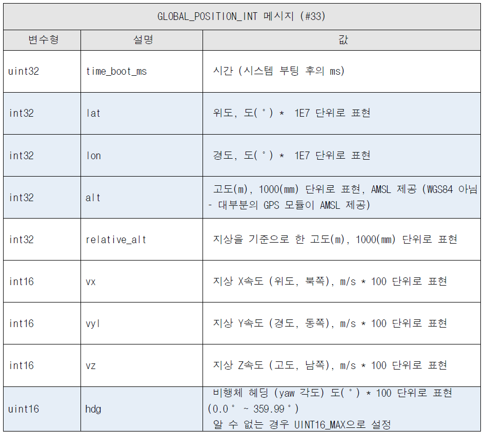 위치정보 인터페이스 형식