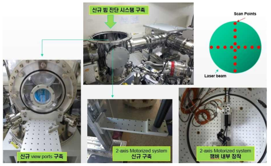 새롭게 구성한 빔 진단 시스템